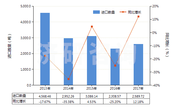 2013-2017年中國其他植物鞣料浸膏(HS32019010)進(jìn)口量及增速統(tǒng)計(jì) 2013-2017年中國其他植物鞣料浸膏(HS32019010)進(jìn)口量及增速統(tǒng)計(jì)
